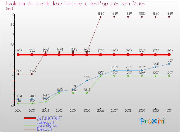 Evolution du taux de la taxe foncière sur les immeubles et terrains non batis pour AUDINCOURT et les communes proches Comparaison des taux de la taxe foncière sur les immeubles et terrains non batis pour AUDINCOURT et les communes voisines