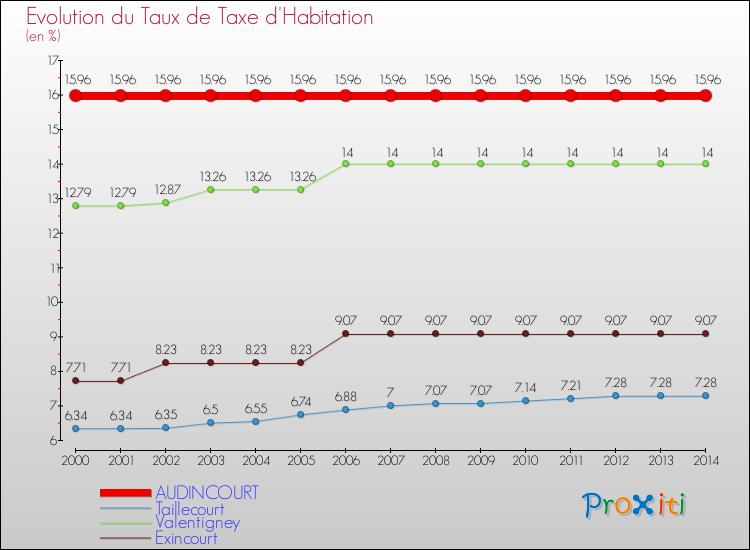 Evolution du taux de la taxe d'habitation pour AUDINCOURT et les communes proches de 2000 à 2014 Comparaison des taux de la taxe d'habitation pour AUDINCOURT et les communes voisines de 2000 à 2014