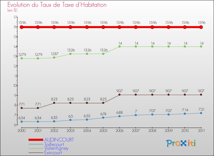 Evolution du taux de la taxe d'habitation pour AUDINCOURT et les communes proches Comparaison des taux de la taxe d'habitation pour AUDINCOURT et les communes voisines