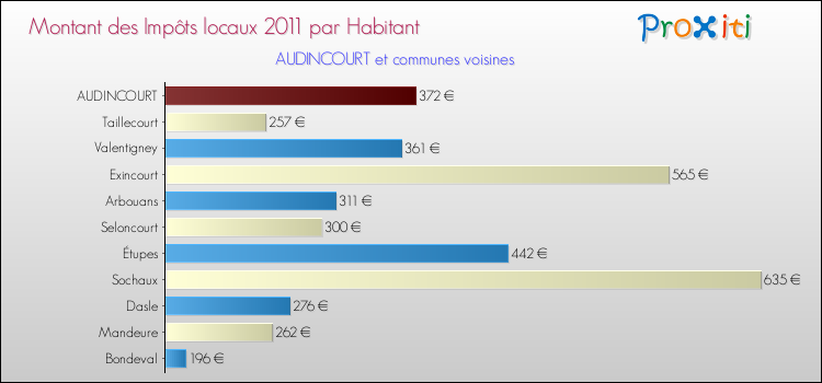 Montant des impôts locaux par Habitant pour AUDINCOURT et les communes proches Comparaison des impôts locaux par habitant pour AUDINCOURT et les communes voisines