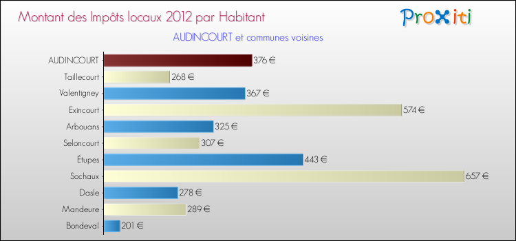 Montant des impôts locaux par Habitant pour AUDINCOURT et les communes proches Comparaison des impôts locaux par habitant pour AUDINCOURT et les communes voisines