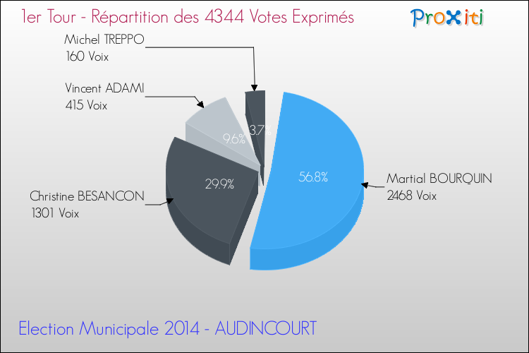Répartition des votes exprimés au 1er Tour des Elections Municipales 2014 de la commune de AUDINCOURT Elections Municipales 2014 - Répartition des votes exprimés au 1er Tour pour la commune de AUDINCOURT