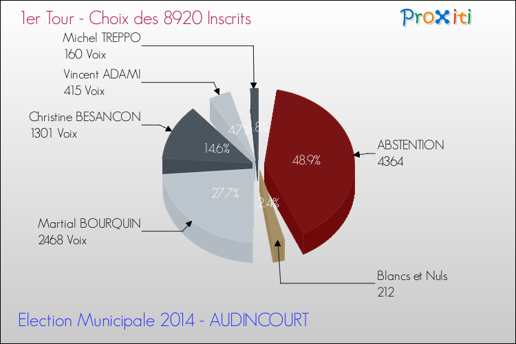 Résultats par rapport aux inscrits au 1er Tour des Elections Municipales 2014 de la commune de AUDINCOURT Elections Municipales 2014 - Résultats par rapport aux inscrits au 1er Tour pour la commune de AUDINCOURT