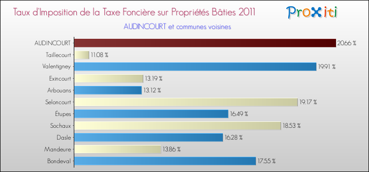 Taux d'imposition de la taxe foncière sur le bati 2011 pour AUDINCOURT et les communes proches Comparaison des taux d'imposition de la taxe foncière sur le bati 2011 pour AUDINCOURT et les communes voisines