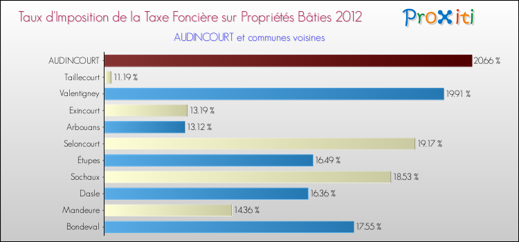 Taux d'imposition de la taxe foncière sur le bati 2012 pour AUDINCOURT et les communes proches Comparaison des taux d'imposition de la taxe foncière sur le bati 2012 pour AUDINCOURT et les communes voisines