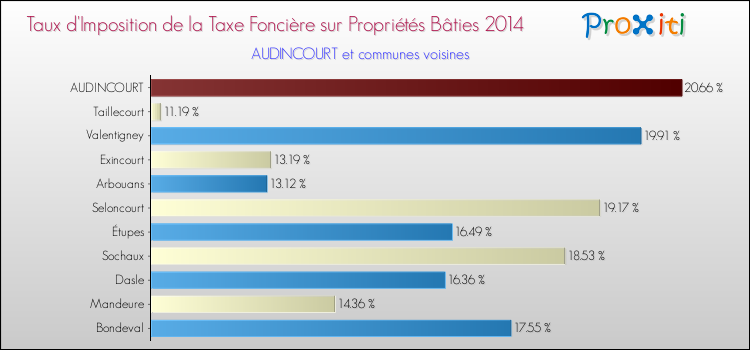Taux d'imposition de la taxe foncière sur le bati 2014 pour AUDINCOURT et les communes proches Comparaison des taux d'imposition de la taxe foncière sur le bati 2014 pour AUDINCOURT et les communes voisines