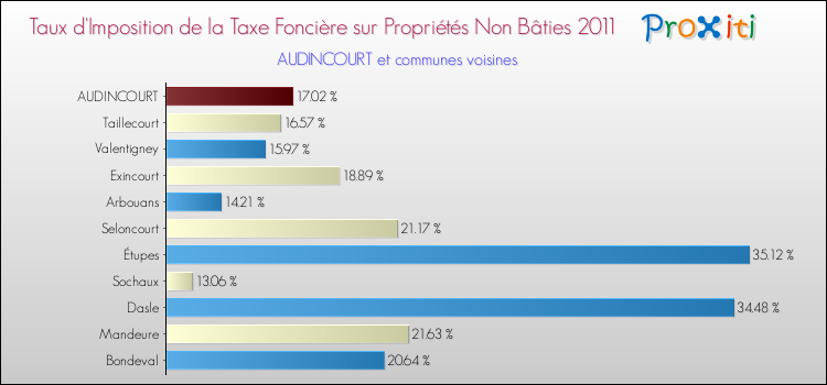 Taux d'imposition de la taxe foncière sur les immeubles et terrains non batis 2011 pour AUDINCOURT et les communes proches Comparaison des taux d'imposition de la taxe foncière sur les immeubles et terrains non batis 2011 pour AUDINCOURT et les communes voisines