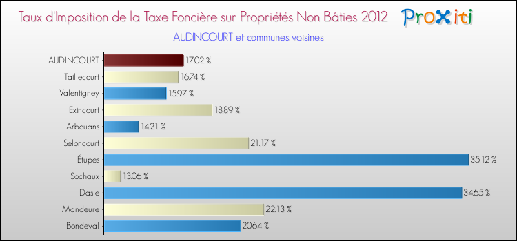 Taux d'imposition de la taxe foncière sur les immeubles et terrains non batis 2012 pour AUDINCOURT et les communes proches Comparaison des taux d'imposition de la taxe foncière sur les immeubles et terrains non batis 2012 pour AUDINCOURT et les communes voisines