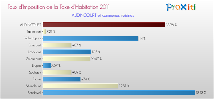Taux d'imposition de la taxe d'habitation 2011 pour AUDINCOURT et les communes proches Comparaison des taux d'imposition de la taxe d'habitation 2011 pour AUDINCOURT et les communes voisines