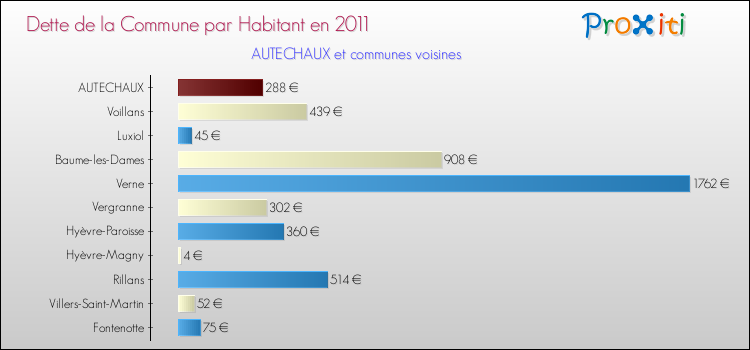 Dette par habitant de la commune en 2011 pour AUTECHAUX et les communes proches Comparaison de la dette par habitant de la commune en 2011 pour AUTECHAUX et les communes voisines