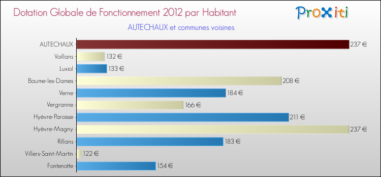 Montant des dotations globales de fonctionnement DGF par Habitant pour AUTECHAUX et les communes proches Comparaison des des dotations globales de fonctionnement DGF par habitant pour AUTECHAUX et les communes voisines