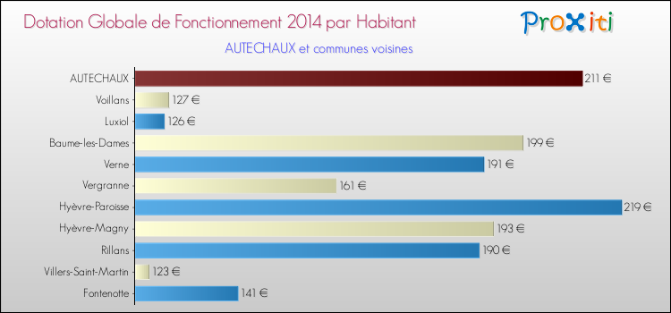 Montant des dotations globales de fonctionnement DGF par Habitant pour AUTECHAUX et les communes proches en 2014. Comparaison des des dotations globales de fonctionnement DGF par habitant pour AUTECHAUX et les communes voisines en 2014.