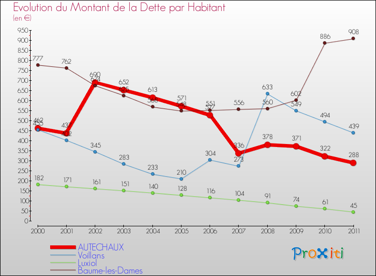 Evolution de la dette par habitant pour la commune de AUTECHAUX et les communes proches Comparaison de la dette par habitant pour AUTECHAUX et les communes voisines