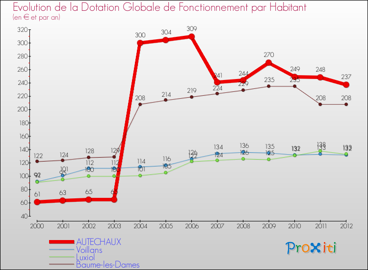 Evolution et montant de la dotation globale de fonctionnement par Habitant pour AUTECHAUX et les communes proches Comparaison des dotations globales de fonctionnement par habitant pour AUTECHAUX et les communes voisines