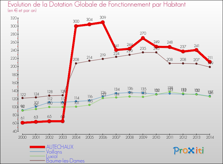 Evolution et montant de la dotation globale de fonctionnement par Habitant pour AUTECHAUX et les communes proches de 2000 à 2014. Comparaison des dotations globales de fonctionnement par habitant pour AUTECHAUX et les communes voisines de 2000 à 2014.
