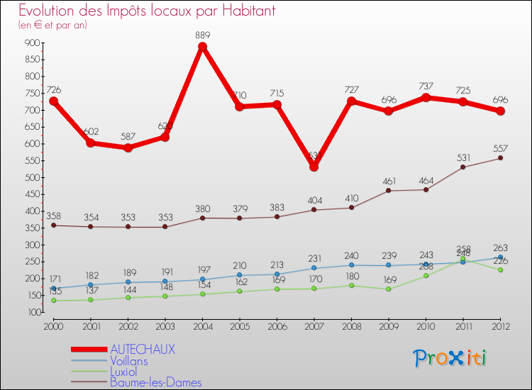 Evolution et montant des impôts locaux par Habitant pour AUTECHAUX et les communes proches Comparaison des impôts locaux par habitant pour AUTECHAUX et les communes voisines