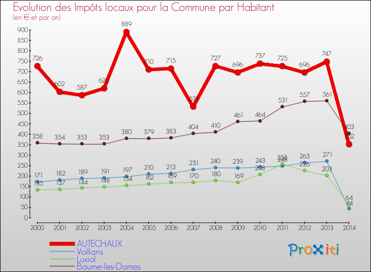 Evolution et montant des impôts locaux par Habitant pour AUTECHAUX et les communes proches de 2000 à 2014 Comparaison des impôts locaux par habitant pour AUTECHAUX et les communes voisines de 2000 à 2014