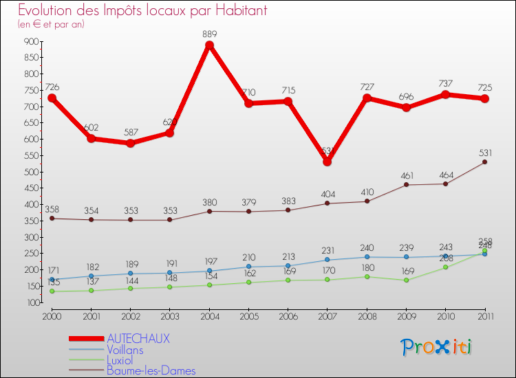 Evolution et montant des impôts locaux par Habitant pour AUTECHAUX et les communes proches Comparaison des impôts locaux par habitant pour AUTECHAUX et les communes voisines