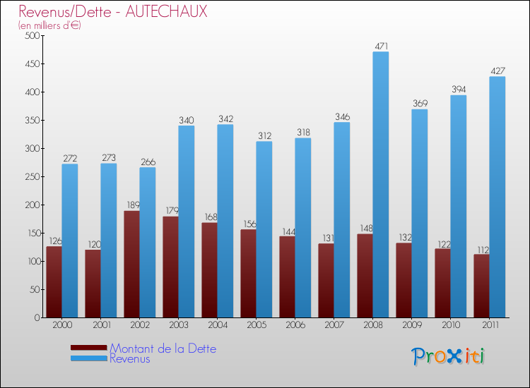 Evolution comparée de la dette et des revenus pour la commune de AUTECHAUX de 2000 à 2011 Comparaison de la dette et des revenus pour AUTECHAUX de 2000 à 2011
