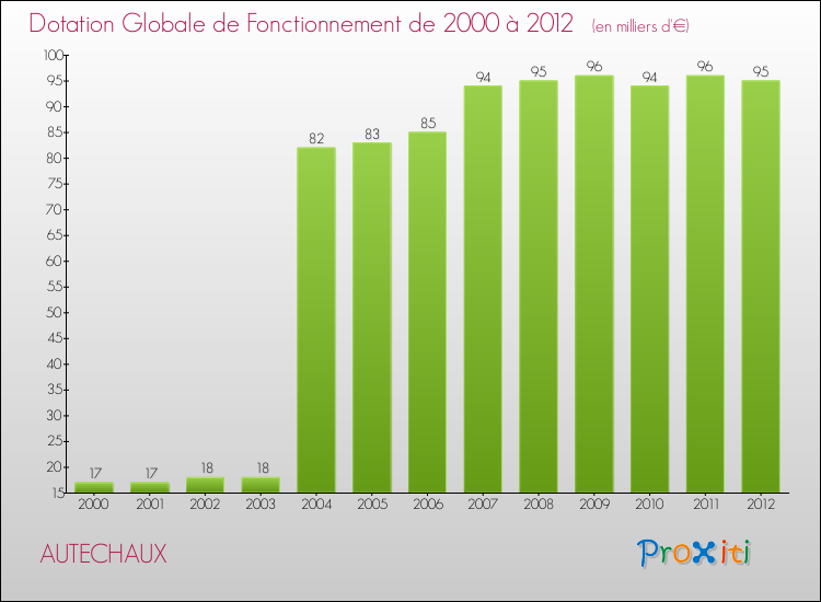Evolution du montant de la Dotation Globale de Fonctionnement pour la commune de AUTECHAUX de 2000 à 2012 Evolution du montant de la Dotation Globale de Fonctionnement pour AUTECHAUX de 2000 à 2012
