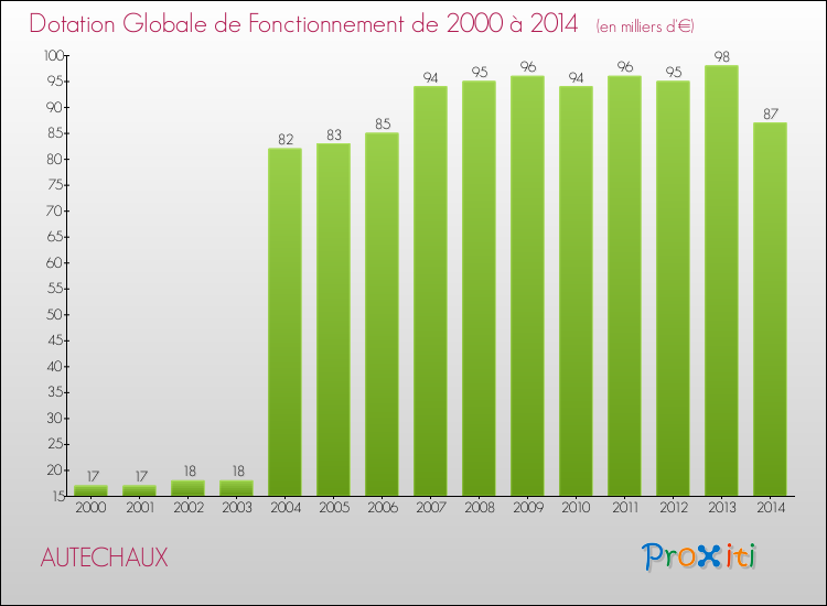 Evolution du montant de la Dotation Globale de Fonctionnement pour la commune de AUTECHAUX de 2000 à 2014 Evolution du montant de la Dotation Globale de Fonctionnement pour AUTECHAUX de 2000 à 2014