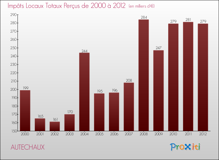 Evolution des Impôts Locaux pour la commune de AUTECHAUX de 2000 à 2012 Evolution des Impôts Locaux pour AUTECHAUX de 2000 à 2012