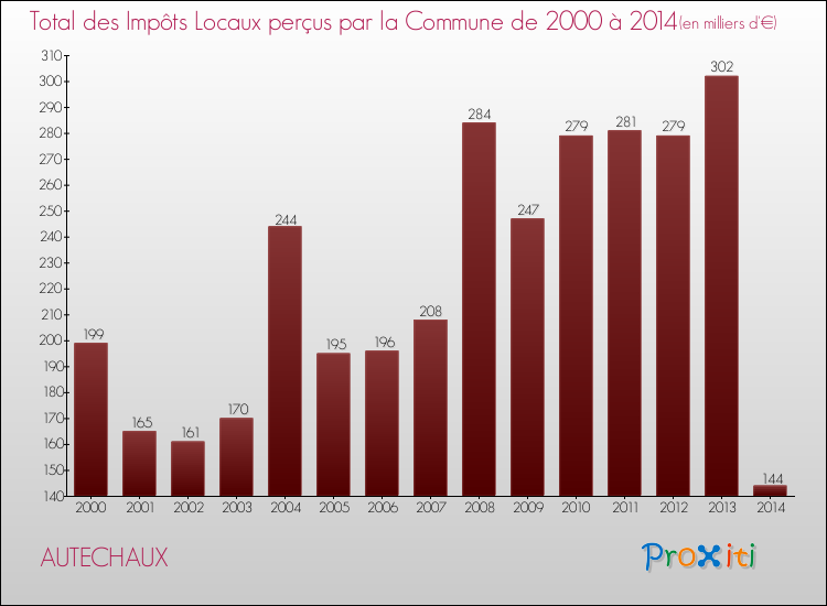Evolution des Impôts Locaux pour la commune de AUTECHAUX de 2000 à 2014 Evolution des Impôts Locaux pour AUTECHAUX de 2000 à 2014