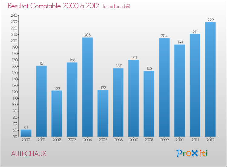 Evolution du résultat comptable pour la commune de AUTECHAUX de 2000 à 2012 Evolution du résultat comptable pour AUTECHAUX de 2000 à 2012