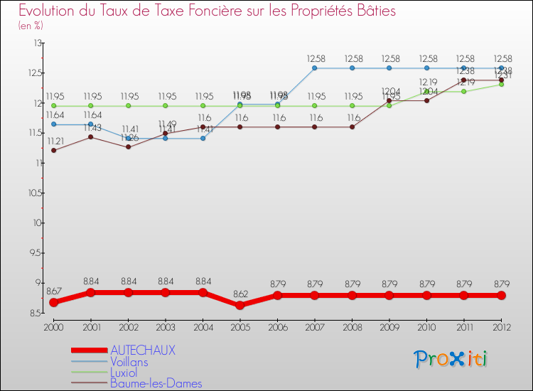 Evolution du taux de la taxe foncière sur le bati pour AUTECHAUX et les communes proches de 2000 à 2012 Comparaison des taux de taxe foncière sur le bati pour AUTECHAUX et les communes voisines de 2000 à 2012
