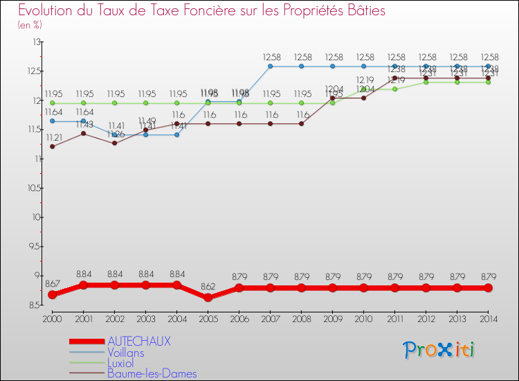 Evolution du taux de la taxe foncière sur le bati pour AUTECHAUX et les communes proches de 2000 à 2014 Comparaison des taux de taxe foncière sur le bati pour AUTECHAUX et les communes voisines de 2000 à 2014