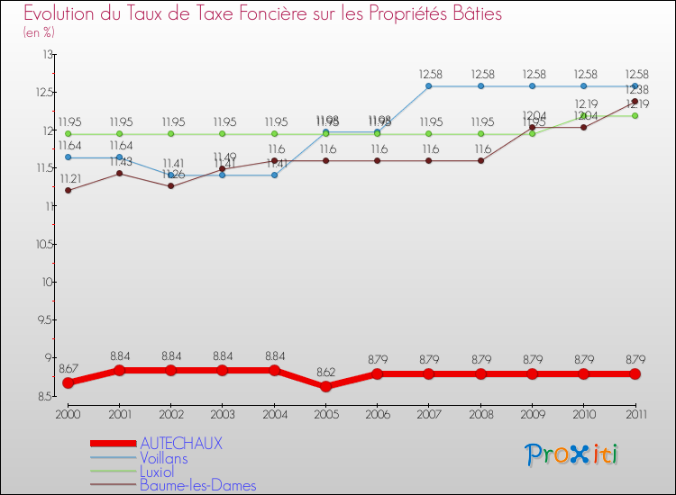 Evolution du taux de la taxe foncière sur le bati pour AUTECHAUX et les communes proches Comparaison des taux de taxe foncière sur le bati pour AUTECHAUX et les communes voisines