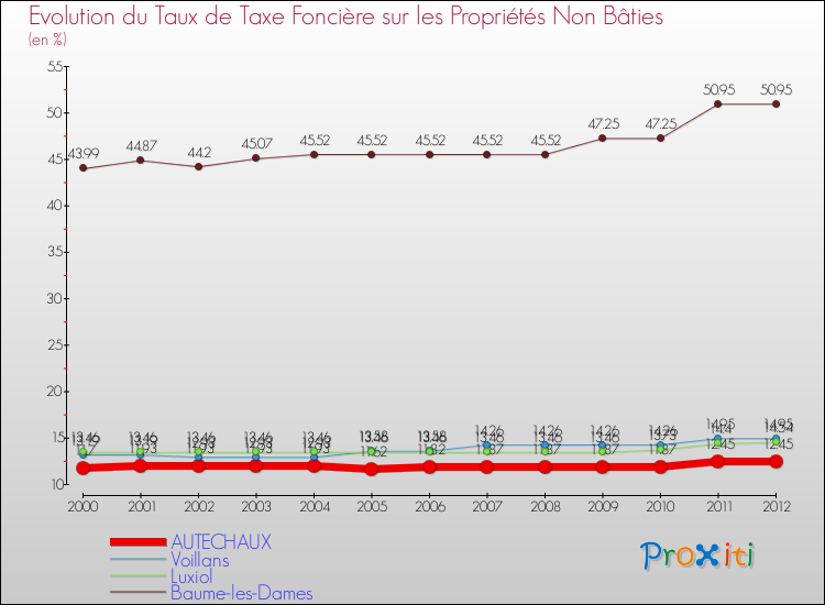 Evolution du taux de la taxe foncière sur les immeubles et terrains non batis pour AUTECHAUX et les communes proches de 2000 à 2012 Comparaison des taux de la taxe foncière sur les immeubles et terrains non batis pour AUTECHAUX et les communes voisines de 2000 à 2012