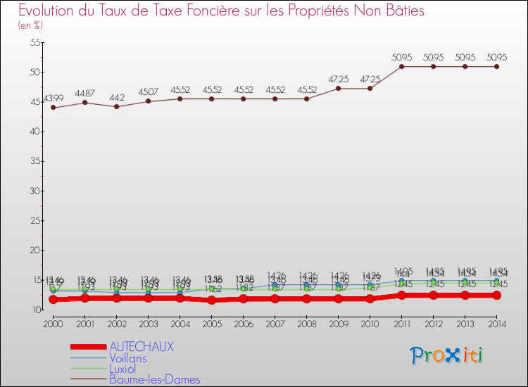 Evolution du taux de la taxe foncière sur les immeubles et terrains non batis pour AUTECHAUX et les communes proches de 2000 à 2014 Comparaison des taux de la taxe foncière sur les immeubles et terrains non batis pour AUTECHAUX et les communes voisines de 2000 à 2014