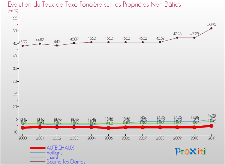 Evolution du taux de la taxe foncière sur les immeubles et terrains non batis pour AUTECHAUX et les communes proches Comparaison des taux de la taxe foncière sur les immeubles et terrains non batis pour AUTECHAUX et les communes voisines