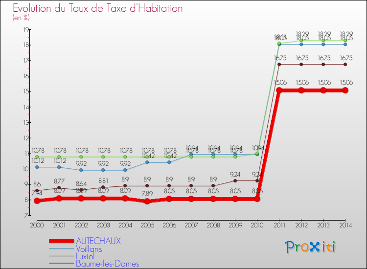 Evolution du taux de la taxe d'habitation pour AUTECHAUX et les communes proches de 2000 à 2014 Comparaison des taux de la taxe d'habitation pour AUTECHAUX et les communes voisines de 2000 à 2014