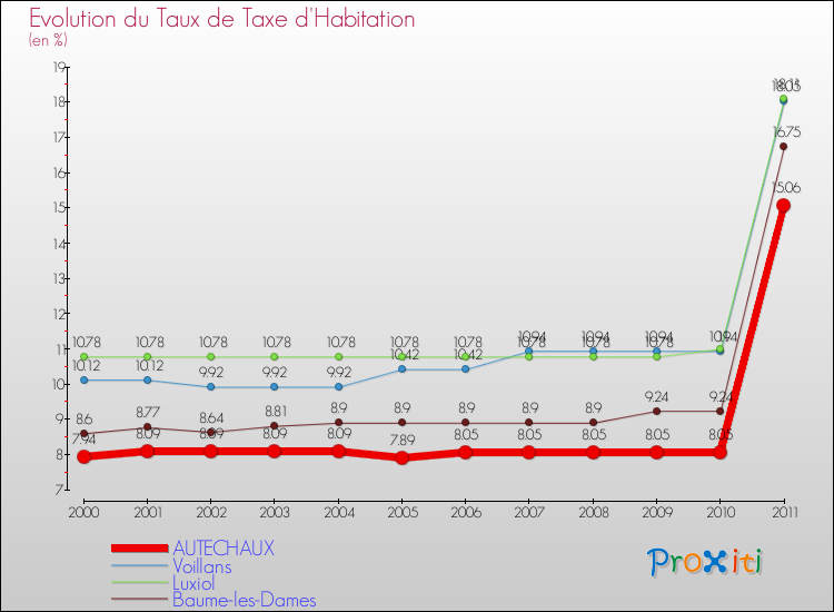 Evolution du taux de la taxe d'habitation pour AUTECHAUX et les communes proches Comparaison des taux de la taxe d'habitation pour AUTECHAUX et les communes voisines