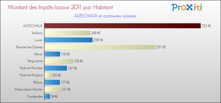 Montant des impôts locaux par Habitant pour AUTECHAUX et les communes proches Comparaison des impôts locaux par habitant pour AUTECHAUX et les communes voisines