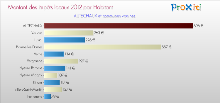 Montant des impôts locaux par Habitant pour AUTECHAUX et les communes proches Comparaison des impôts locaux par habitant pour AUTECHAUX et les communes voisines