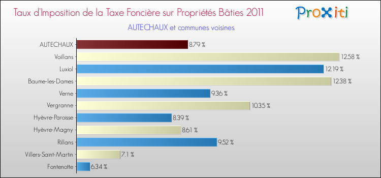 Taux d'imposition de la taxe foncière sur le bati 2011 pour AUTECHAUX et les communes proches Comparaison des taux d'imposition de la taxe foncière sur le bati 2011 pour AUTECHAUX et les communes voisines