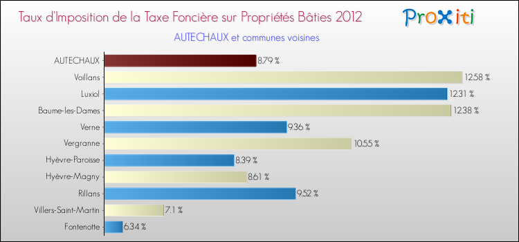 Taux d'imposition de la taxe foncière sur le bati 2012 pour AUTECHAUX et les communes proches Comparaison des taux d'imposition de la taxe foncière sur le bati 2012 pour AUTECHAUX et les communes voisines