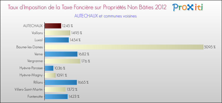 Taux d'imposition de la taxe foncière sur les immeubles et terrains non batis 2012 pour AUTECHAUX et les communes proches Comparaison des taux d'imposition de la taxe foncière sur les immeubles et terrains non batis 2012 pour AUTECHAUX et les communes voisines