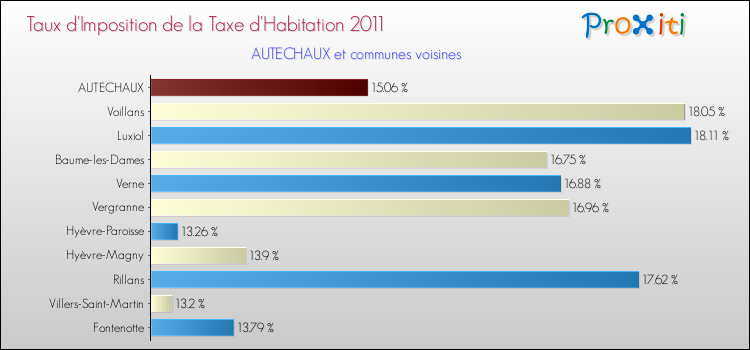 Taux d'imposition de la taxe d'habitation 2011 pour AUTECHAUX et les communes proches Comparaison des taux d'imposition de la taxe d'habitation 2011 pour AUTECHAUX et les communes voisines