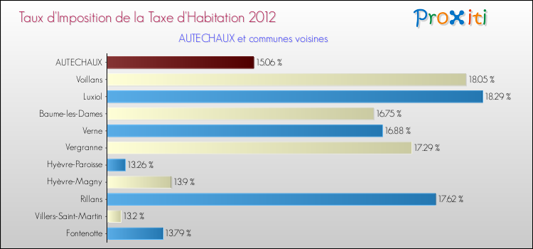 Taux d'imposition de la taxe d'habitation 2012 pour AUTECHAUX et les communes proches Comparaison des taux d'imposition de la taxe d'habitation 2012 pour AUTECHAUX et les communes voisines