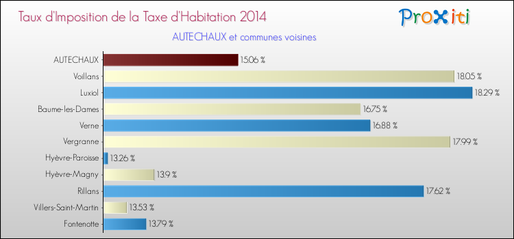 Taux d'imposition de la taxe d'habitation 2014 pour AUTECHAUX et les communes proches Comparaison des taux d'imposition de la taxe d'habitation 2014 pour AUTECHAUX et les communes voisines