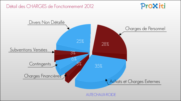 Décomposition des Charges de Fonctionnement 2012 de la commune de AUTECHAUX-ROIDE Charges de Fonctionnement 2012 pour la commune de AUTECHAUX-ROIDE