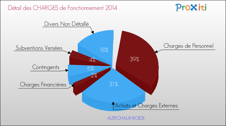 Décomposition des Charges de Fonctionnement 2014 de la commune de AUTECHAUX-ROIDE Charges de Fonctionnement 2014 pour la commune de AUTECHAUX-ROIDE