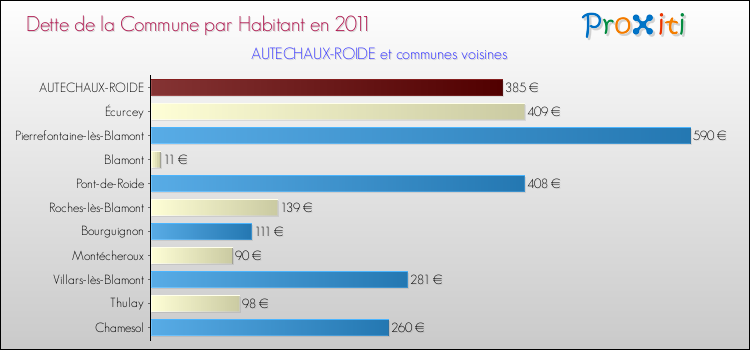 Dette par habitant de la commune en 2011 pour AUTECHAUX-ROIDE et les communes proches Comparaison de la dette par habitant de la commune en 2011 pour AUTECHAUX-ROIDE et les communes voisines