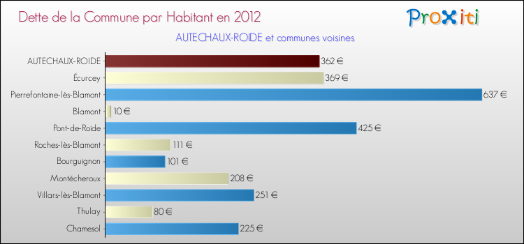 Dette par habitant de la commune en 2012 pour AUTECHAUX-ROIDE et les communes proches Comparaison de la dette par habitant de la commune en 2012 pour AUTECHAUX-ROIDE et les communes voisines
