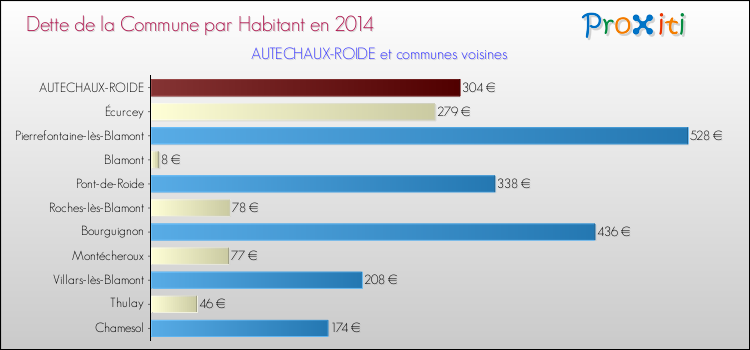 Dette par habitant de la commune en 2014 pour AUTECHAUX-ROIDE et les communes proches Comparaison de la dette par habitant de la commune en 2014 pour AUTECHAUX-ROIDE et les communes voisines