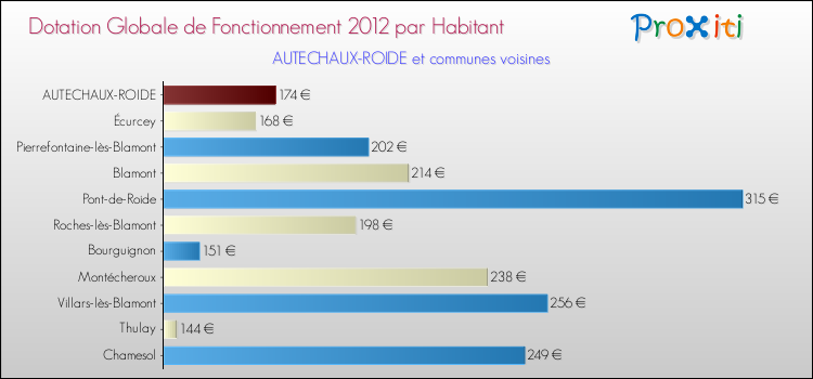 Montant des dotations globales de fonctionnement DGF par Habitant pour AUTECHAUX-ROIDE et les communes proches Comparaison des des dotations globales de fonctionnement DGF par habitant pour AUTECHAUX-ROIDE et les communes voisines